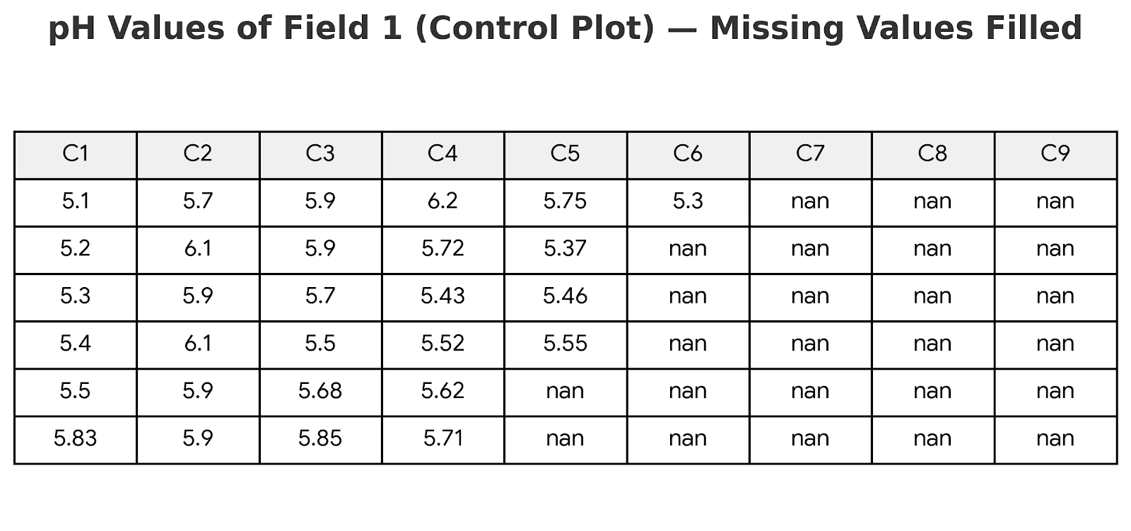 แผนที่ pH ดิน เปรียบเทียบแปลงควบคุมกับแปลง Sentinel