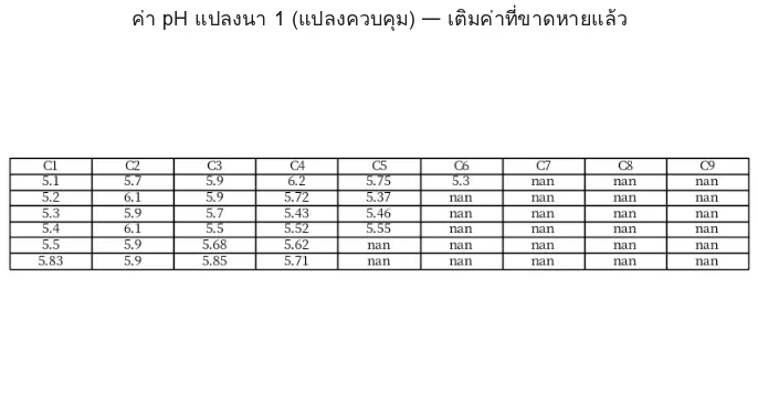 แผนที่ pH ดิน เปรียบเทียบแปลงควบคุมกับแปลง Sentinel