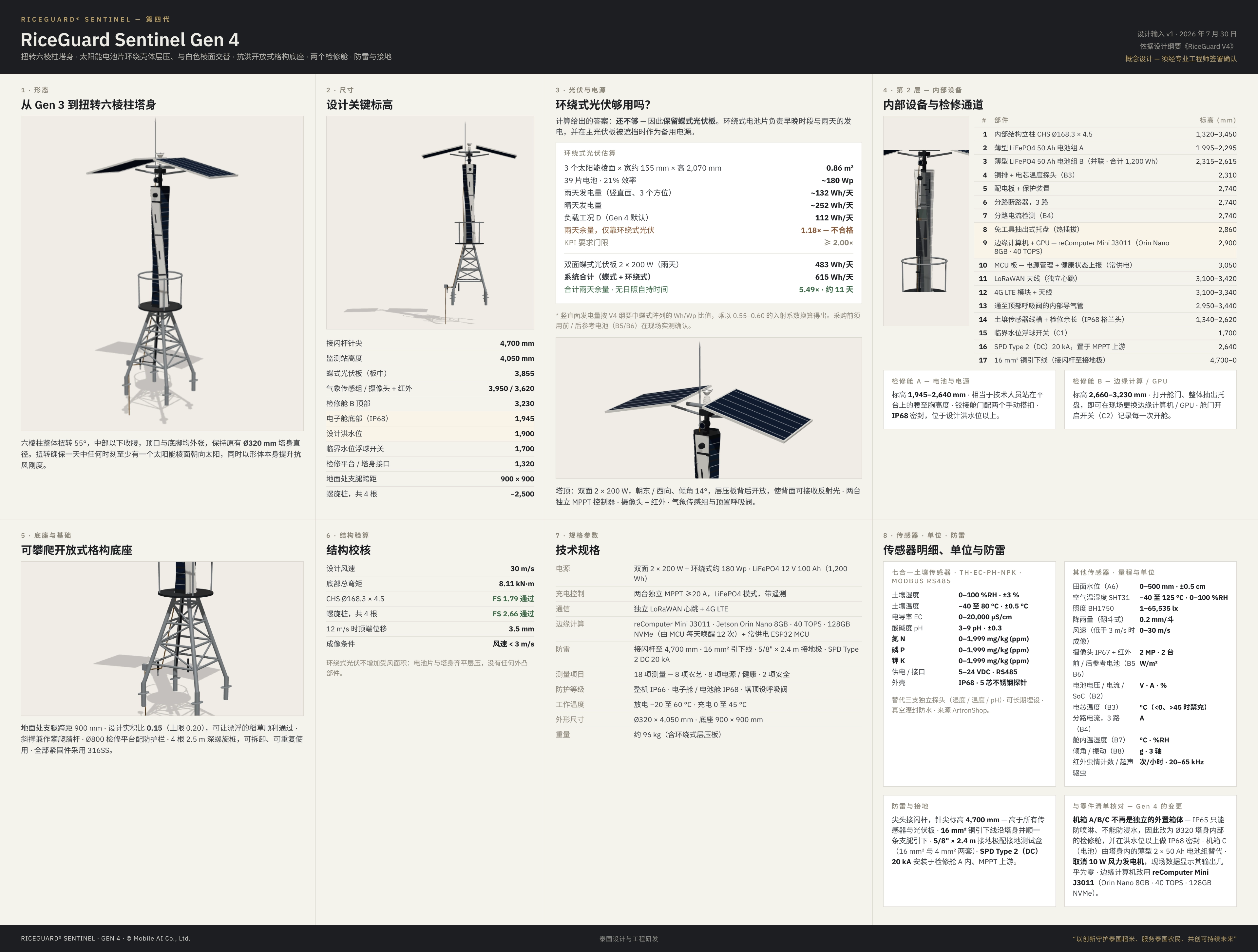 สรุป Gen 4