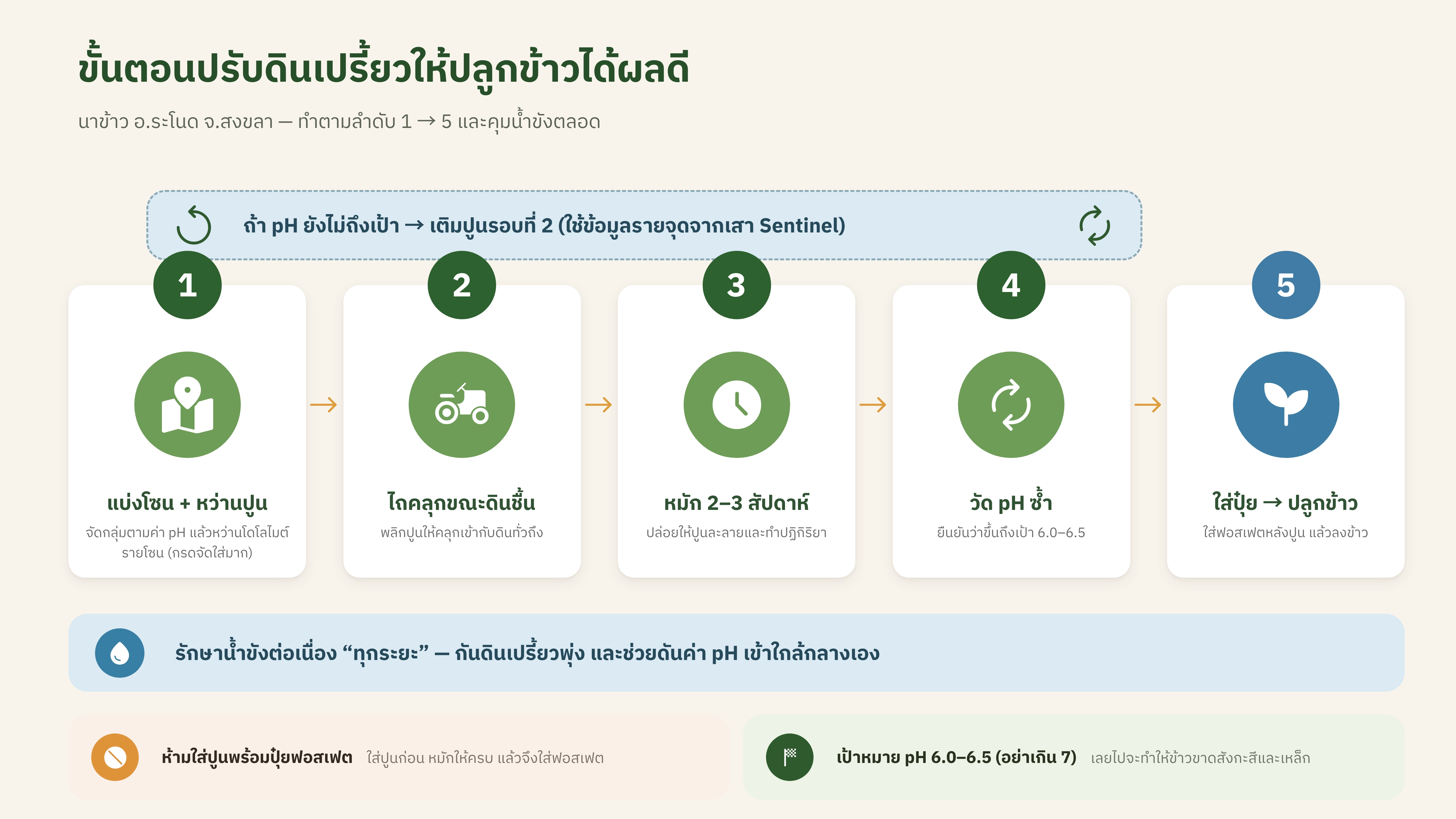 Gen 3 ที่ติดตั้งจริง ที่ระโนด สงขลา